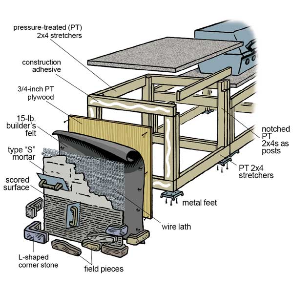 Outdoor Kitchens Plans | Outdoor Kitchen Building and Design